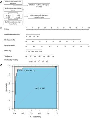 A nomogram for predicting severe adenovirus pneumonia in children